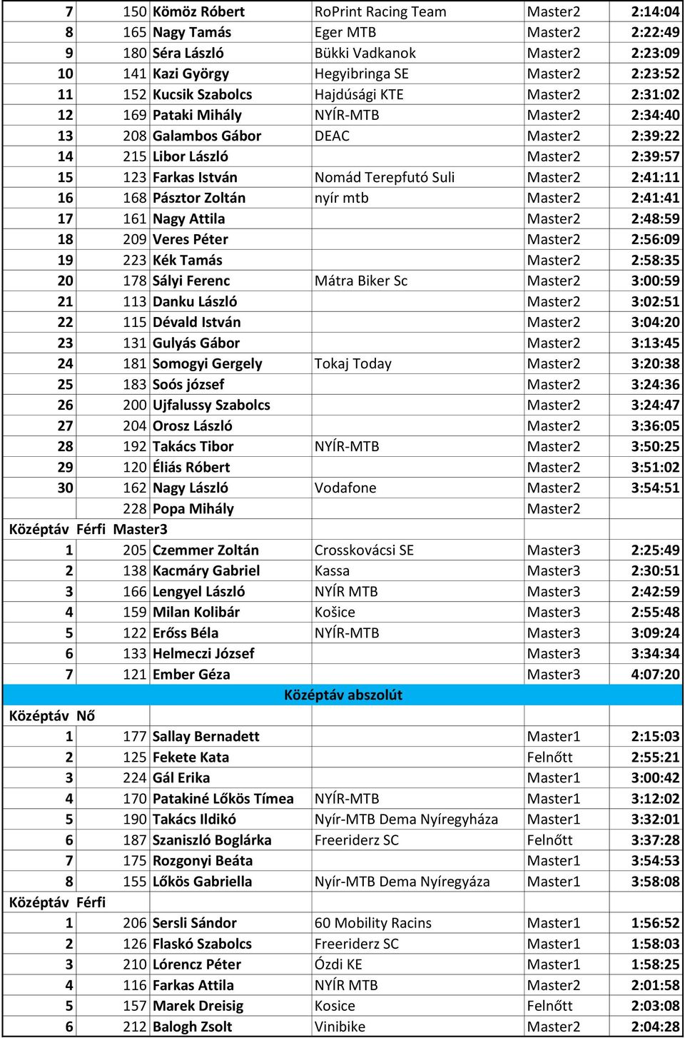 Nomád Terepfutó Suli Master2 2:41:11 16 168 Pásztor Zoltán nyír mtb Master2 2:41:41 17 161 Nagy Attila Master2 2:48:59 18 209 Veres Péter Master2 2:56:09 19 223 Kék Tamás Master2 2:58:35 20 178 Sályi