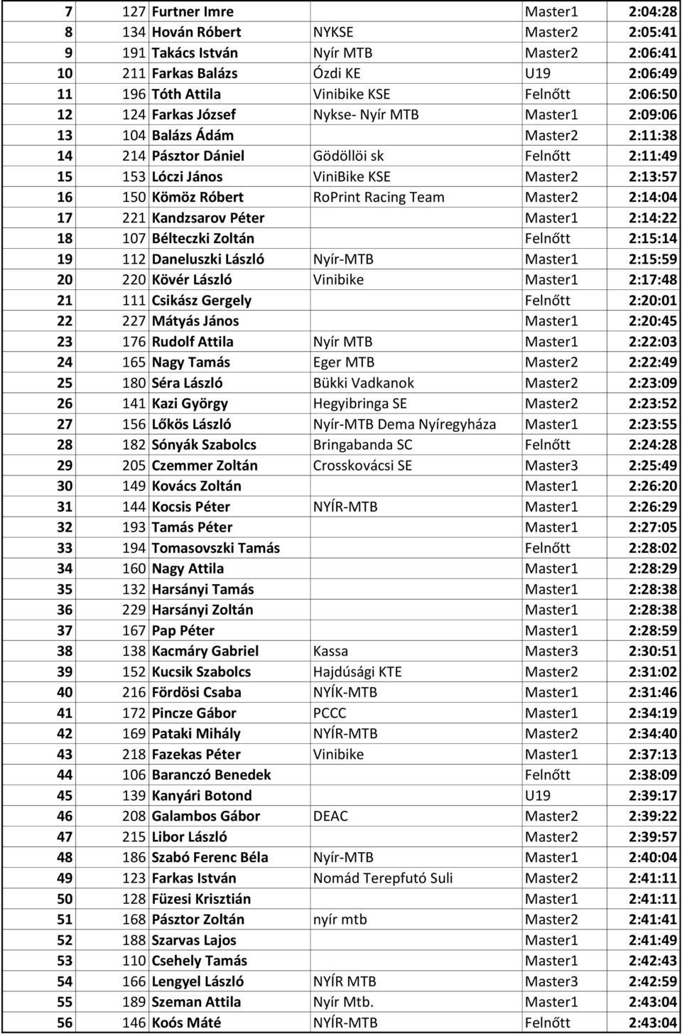 2:13:57 16 150 Kömöz Róbert RoPrint Racing Team Master2 2:14:04 17 221 Kandzsarov Péter Master1 2:14:22 18 107 Bélteczki Zoltán Felnőtt 2:15:14 19 112 Daneluszki László Nyír-MTB Master1 2:15:59 20