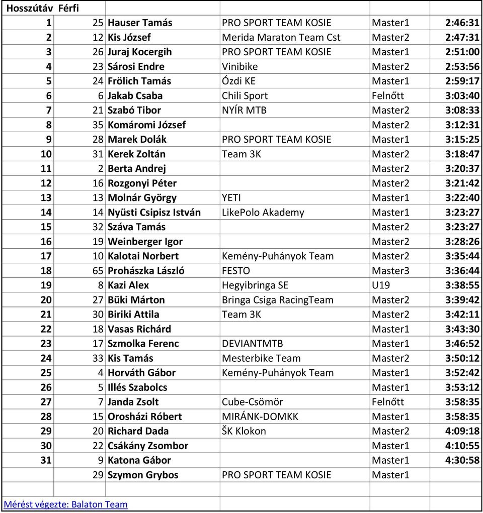 28 Marek Dolák PRO SPORT TEAM KOSIE Master1 3:15:25 10 31 Kerek Zoltán Team 3K Master2 3:18:47 11 2 Berta Andrej Master2 3:20:37 12 16 Rozgonyi Péter Master2 3:21:42 13 13 Molnár György YETI Master1