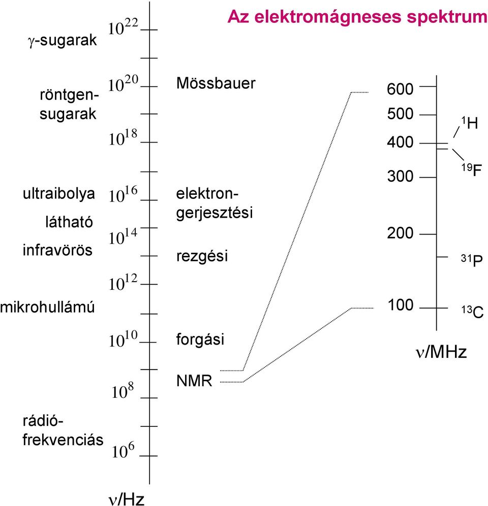 14 10 elektrongerjesztési rezgési 300 200 19 F 31 P mikrohullámú