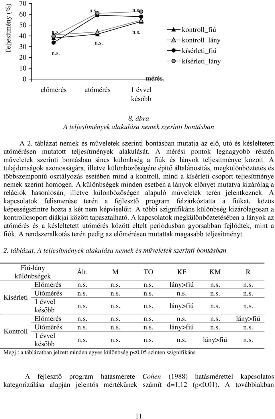 A mérési pontok legnagyobb részén műveletek szerinti bontásban sincs különbség a fiúk és lányok teljesítménye között.