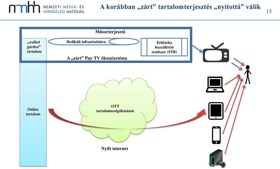 zárt Pay TV ökoszisztéma Feltételes hozzáférési rendszer