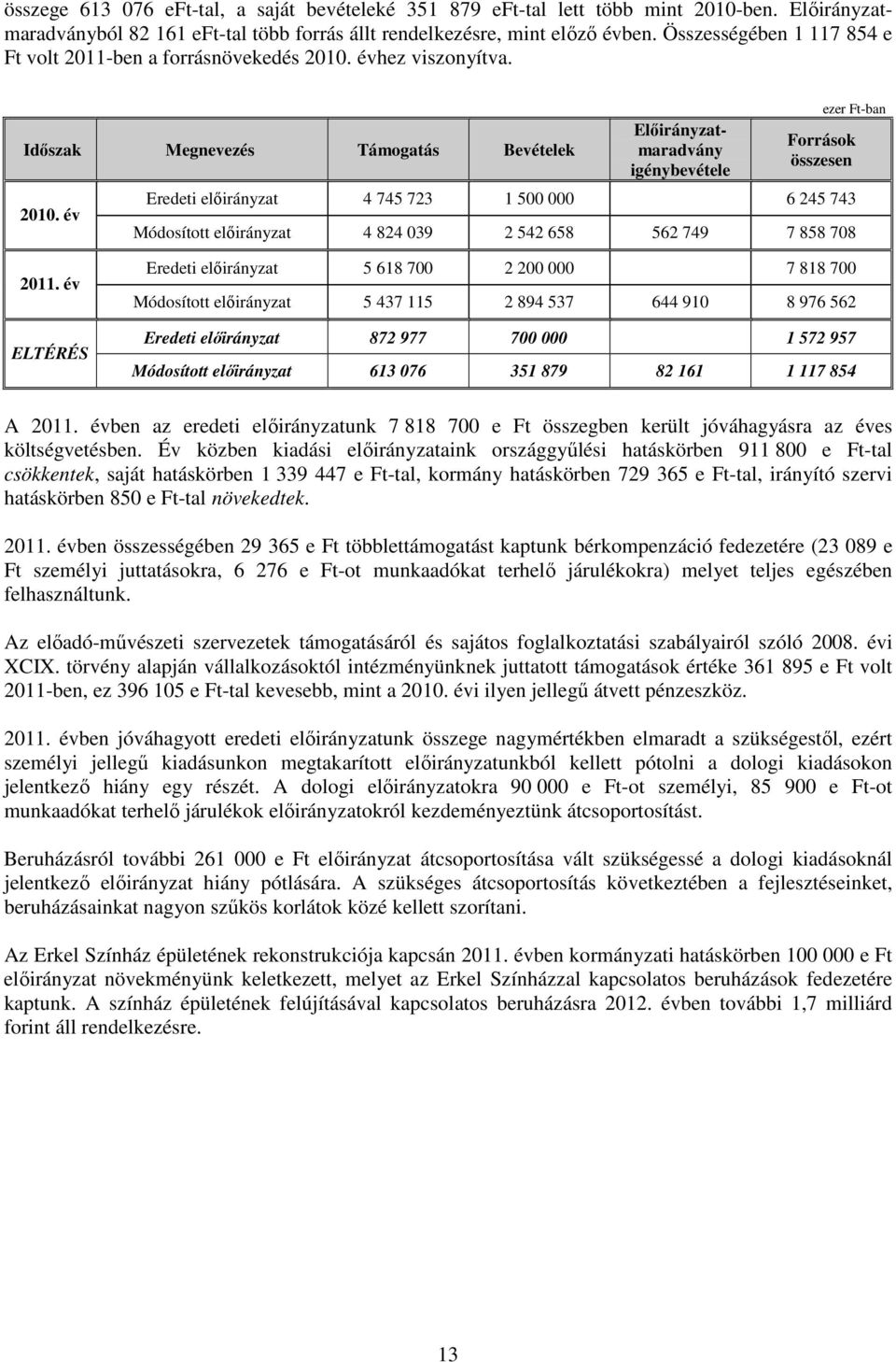 év Elıirányzatmaradvány igénybevétele ezer Ft-ban Források összesen Eredeti elıirányzat 4 745 723 1 500 000 6 245 743 Módosított elıirányzat 4 824 039 2 542 658 562 749 7 858 708 2011.