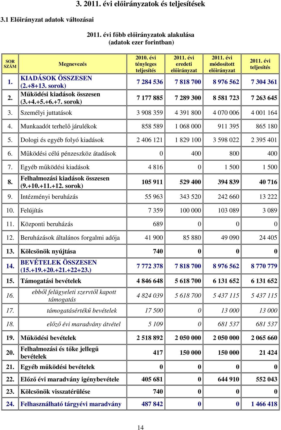 évi teljesítés 7 284 536 7 818 700 8 976 562 7 304 361 7 177 885 7 289 300 8 581 723 7 263 645 3. Személyi juttatások 3 908 359 4 391 800 4 070 006 4 001 164 4.