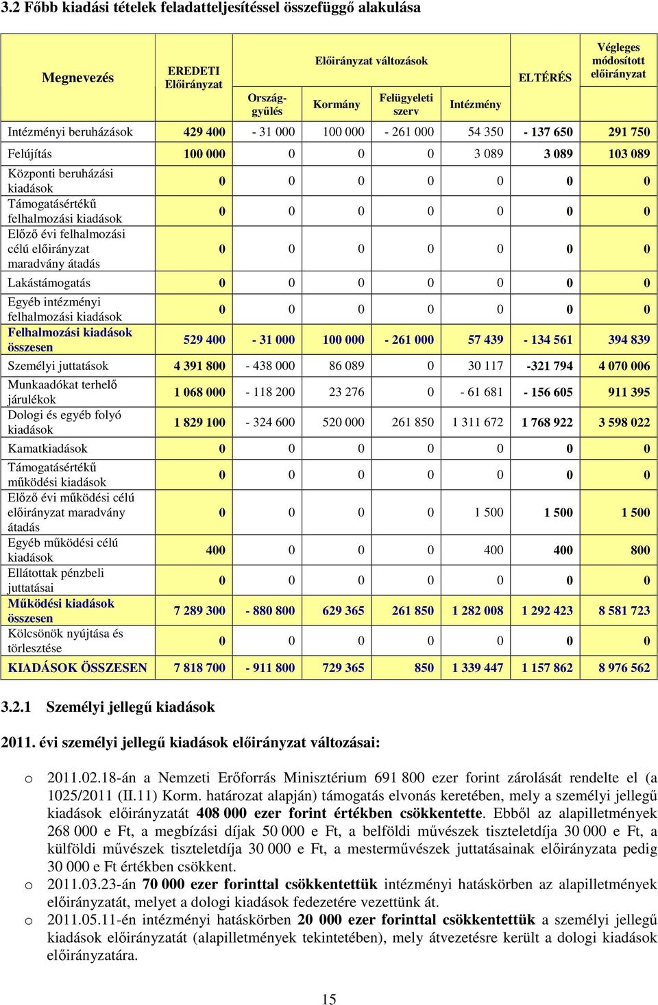 Elızı évi felhalmozási célú elıirányzat maradvány átadás 0 0 0 0 0 0 0 0 0 0 0 0 0 0 0 0 0 0 0 0 0 Lakástámogatás 0 0 0 0 0 0 0 Egyéb intézményi felhalmozási kiadások 0 0 0 0 0 0 0 Felhalmozási