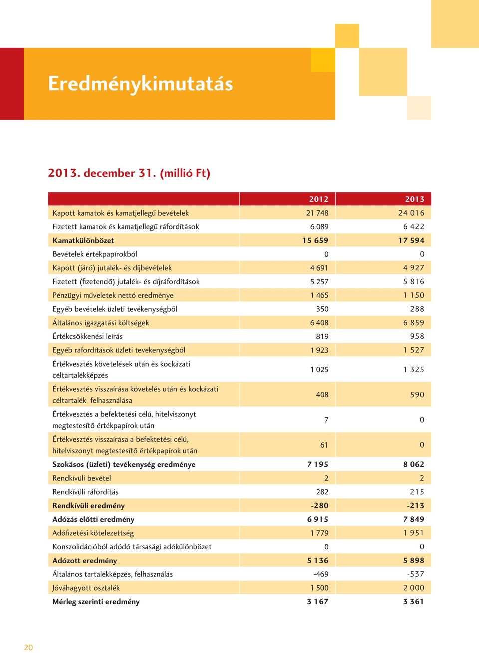 Kapott (járó) jutalék- és díjbevételek 4 691 4 927 Fizetett (fizetendô) jutalék- és díjráfordítások 5 257 5 816 Pénzügyi mûveletek nettó eredménye 1 465 1 150 Egyéb bevételek üzleti tevékenységbôl