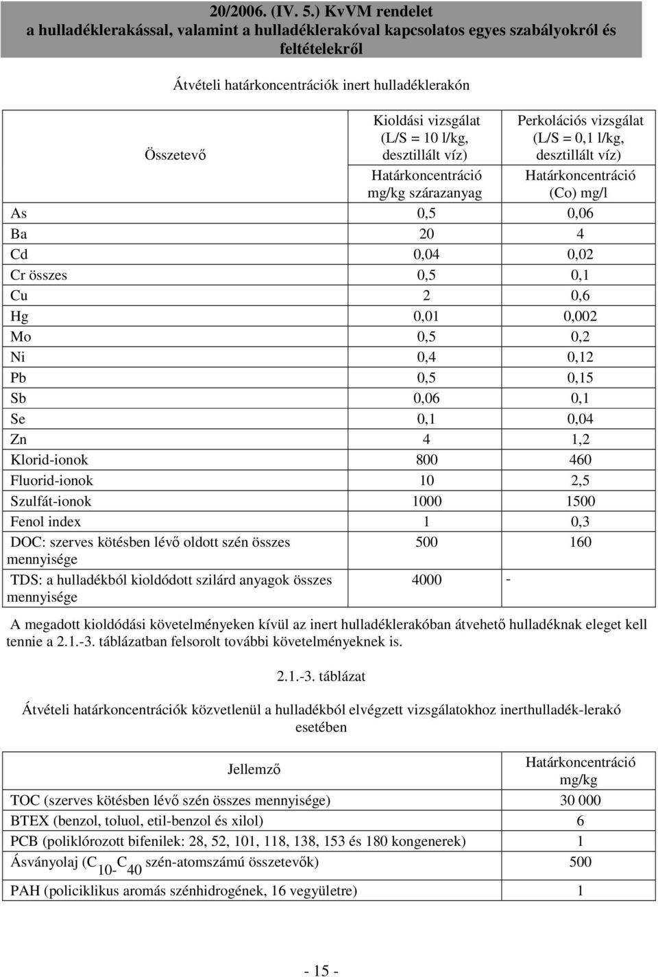 Fluorid-ionok 10 2,5 Szulfát-ionok 1000 1500 Fenol index 1 0,3 DOC: szerves kötésben lévő oldott szén összes 500 160 mennyisége TDS: a hulladékból kioldódott szilárd anyagok összes mennyisége 4000 -