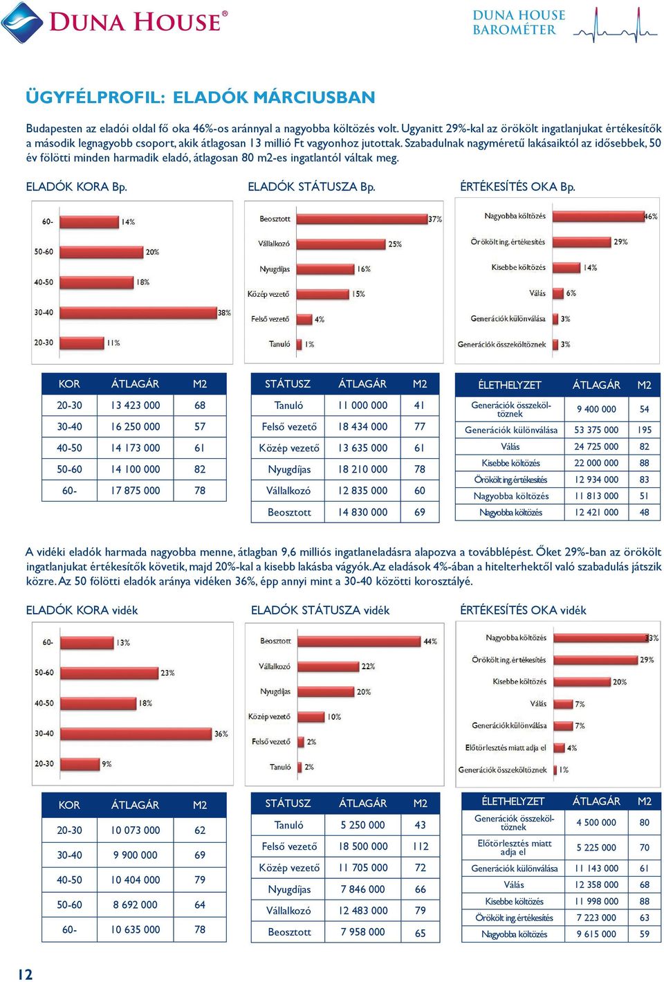 Szabadulnak nagyméretű lakásaiktól az idősebbek, 50 év fölötti minden harmadik eladó, átlagosan 80 m2-es ingatlantól váltak meg. ELADÓK KORA Bp. ELADÓK STÁTUSZA Bp. ÉRTÉKESÍTÉS OKA Bp.