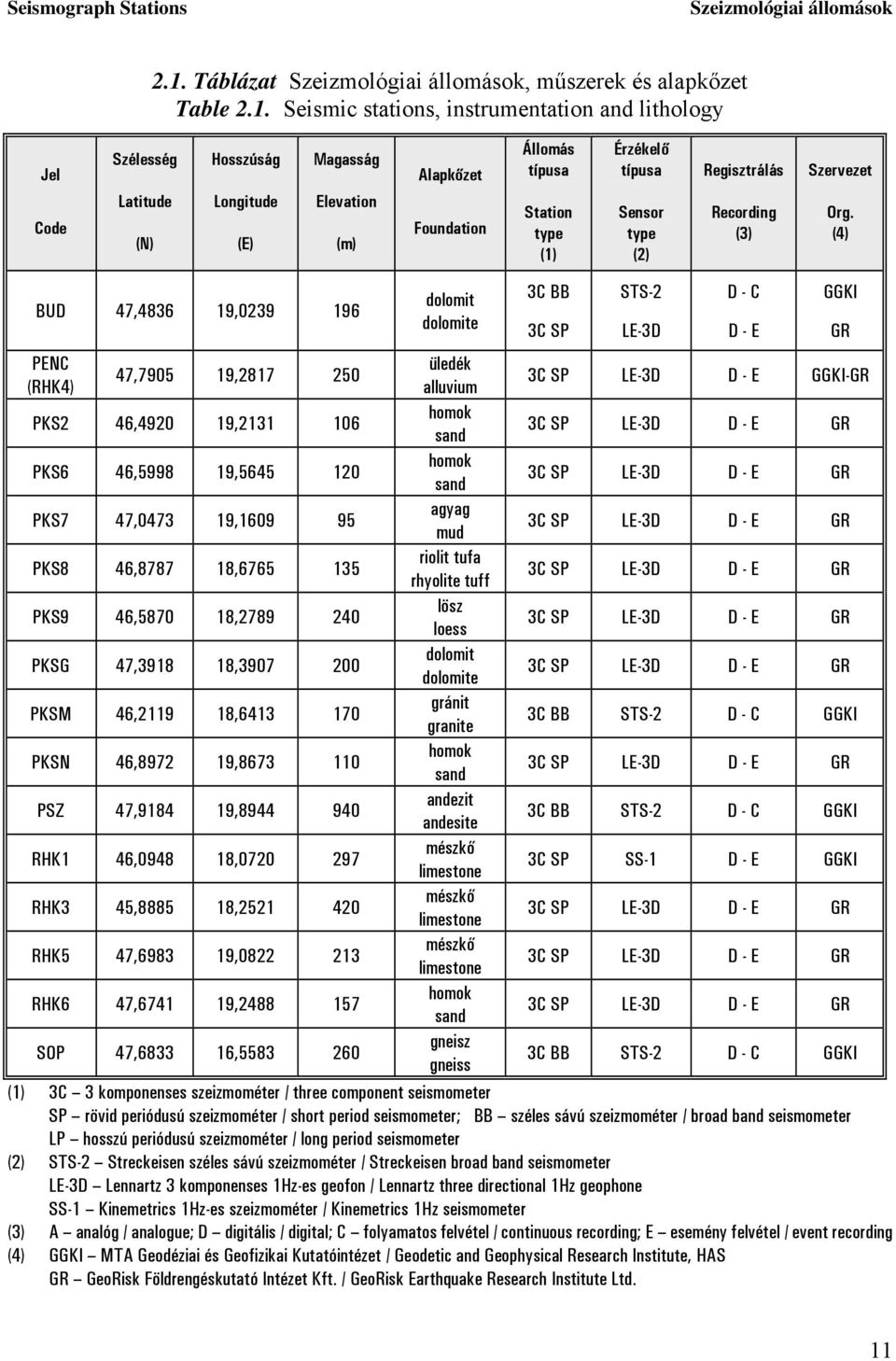 Seismic stations, instrumentation and lithology Jel Code Szélesség Latitude (N) Hosszúság Longitude (E) Magasság Elevation (m) Alapkőzet Foundation Állomás típusa Station type (1) Érzékelő típusa