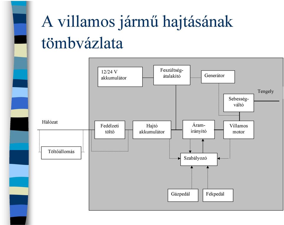 Tengely Hálózat Fedélzeti töltő Hajtó akkumulátor