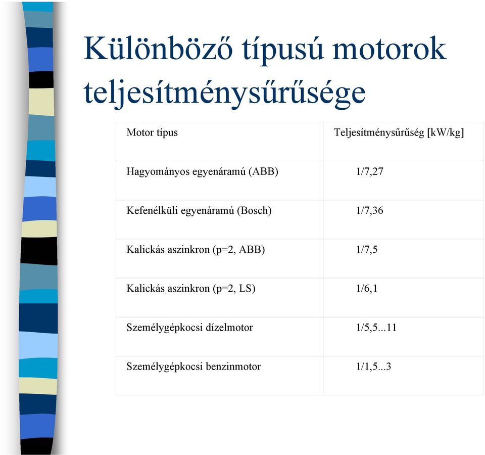 egyenáramú (Bosch) 1/7,36 Kalickás aszinkron (p=2, ABB) 1/7,5 Kalickás