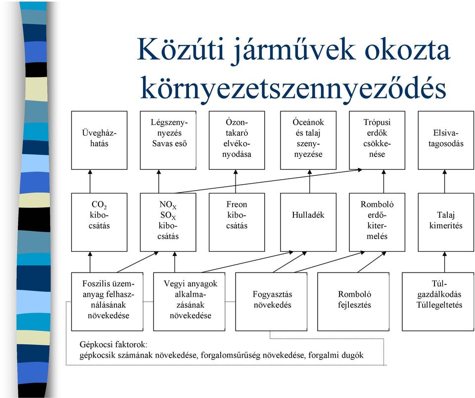 erdőkitermelés Talaj kimerítés Foszilis üzemanyag felhasználásának növekedése Vegyi anyagok alkalmazásának növekedése Fogyasztás