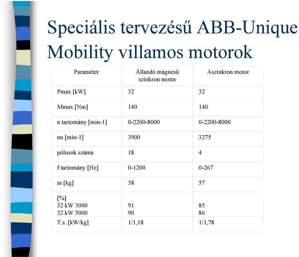 0-2200-8000 0-2200-8000 nn [min-1] 3900 3275 pólusok száma 18 4 f tartomány [Hz]