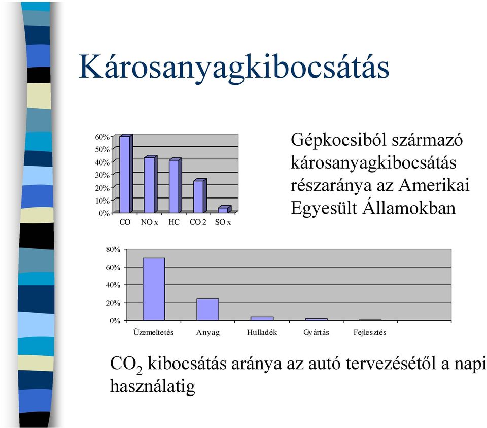 Egyesült Államokban 80% 60% 40% 20% 0% Üzemeltetés Anyag Hulladék