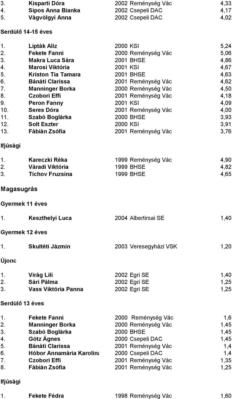 Manninger Borka 2000 Reménység Vác 4,50 8. Czobori Effi 2001 Reménység Vác 4,18 9. Peron Fanny 2001 KSI 4,09 10. Seres Dóra 2001 Reménység Vác 4,00 11. Szabó Boglárka 2000 BHSE 3,93 12.