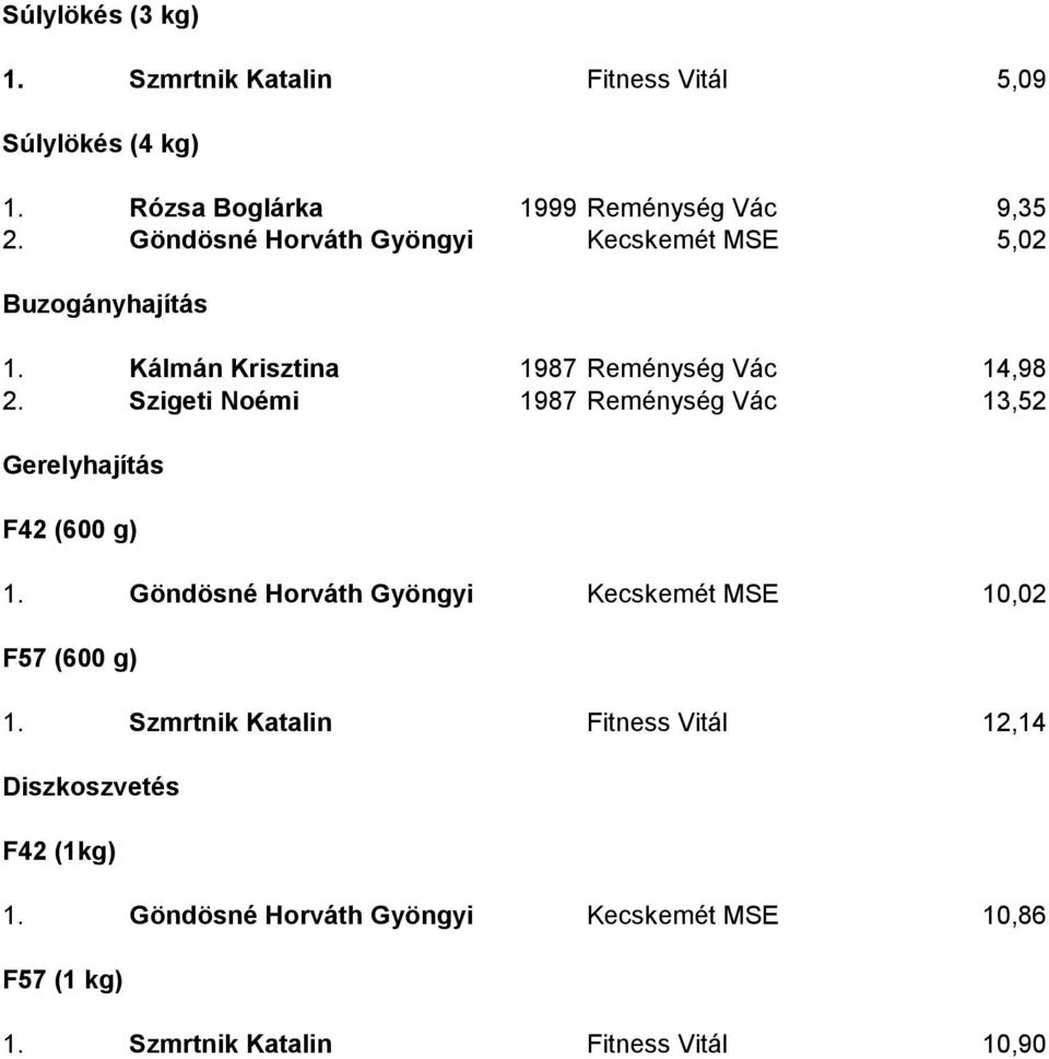 Szigeti Noémi 1987 Reménység Vác 13,52 Gerelyhajítás F42 (600 g) 1. Göndösné Horváth Gyöngyi Kecskemét MSE 10,02 F57 (600 g) 1.