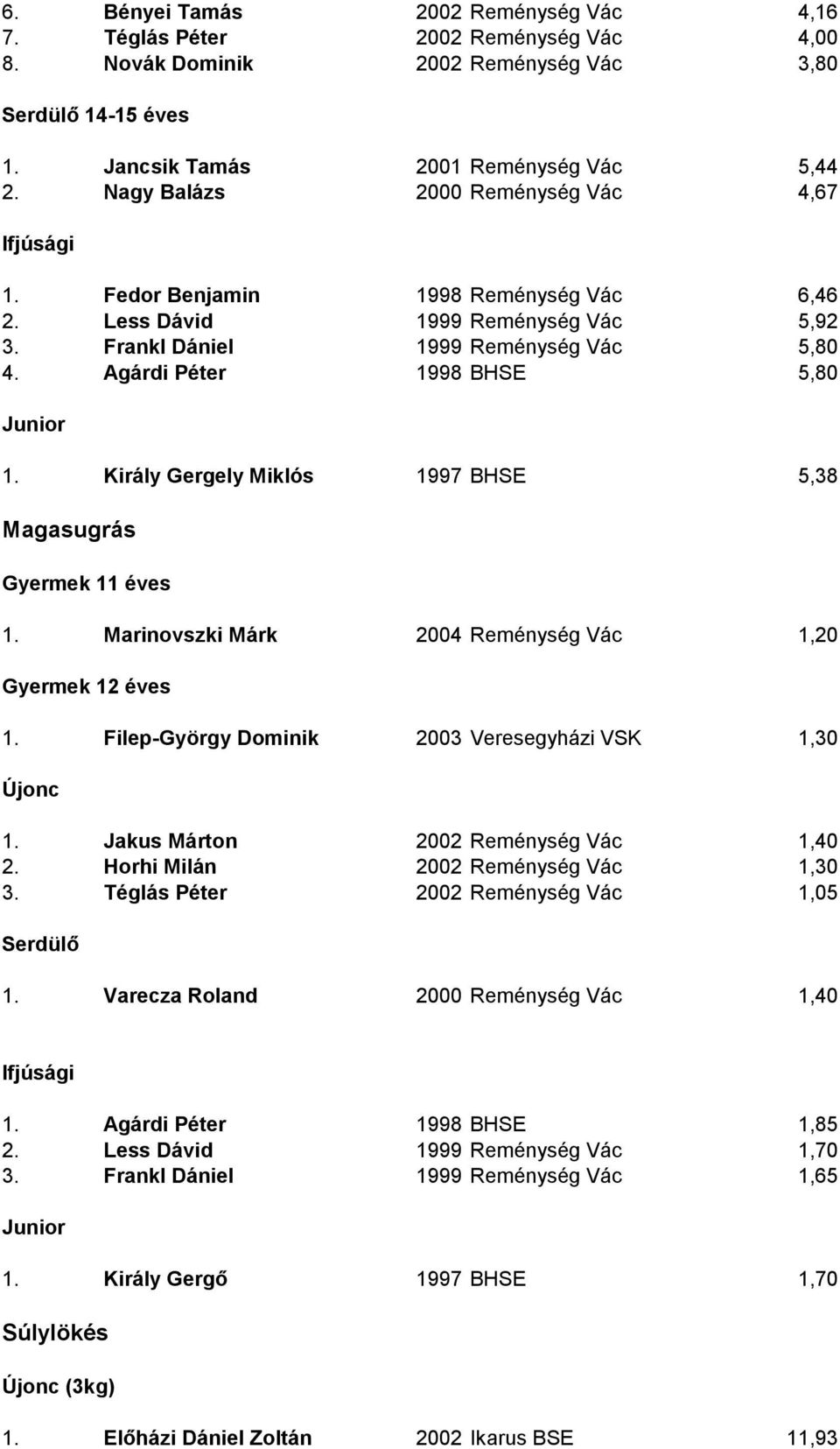 Agárdi Péter 1998 BHSE 5,80 Junior 1. Király Gergely Miklós 1997 BHSE 5,38 Magasugrás 1. Marinovszki Márk 2004 Reménység Vác 1,20 1. Filep-György Dominik 2003 Veresegyházi VSK 1,30 Újonc 1.