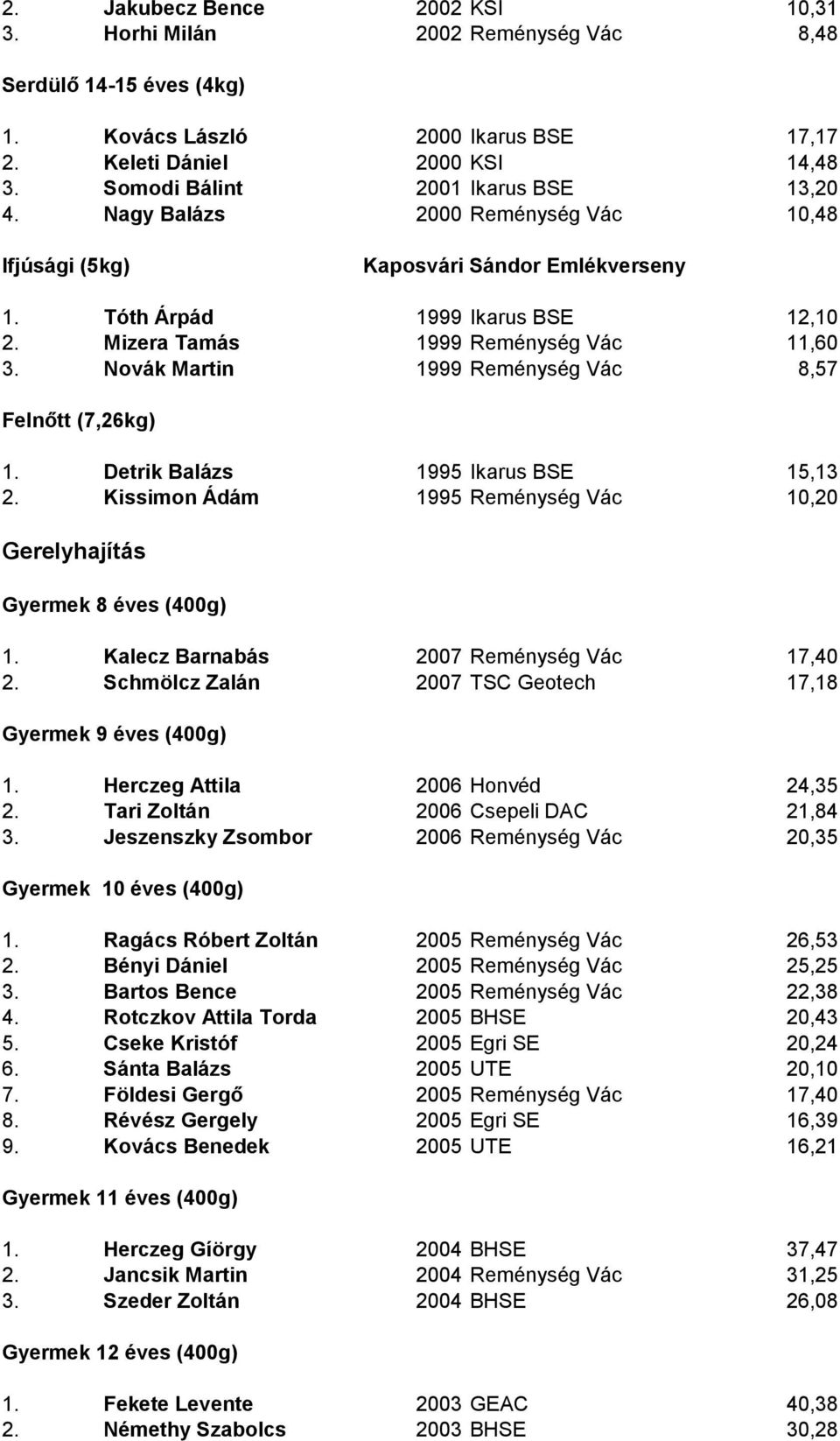 Novák Martin 1999 Reménység Vác 8,57 Felnőtt (7,26kg) 1. Detrik Balázs 1995 Ikarus BSE 15,13 2. Kissimon Ádám 1995 Reménység Vác 10,20 Gerelyhajítás Gyermek 8 éves (400g) 1.