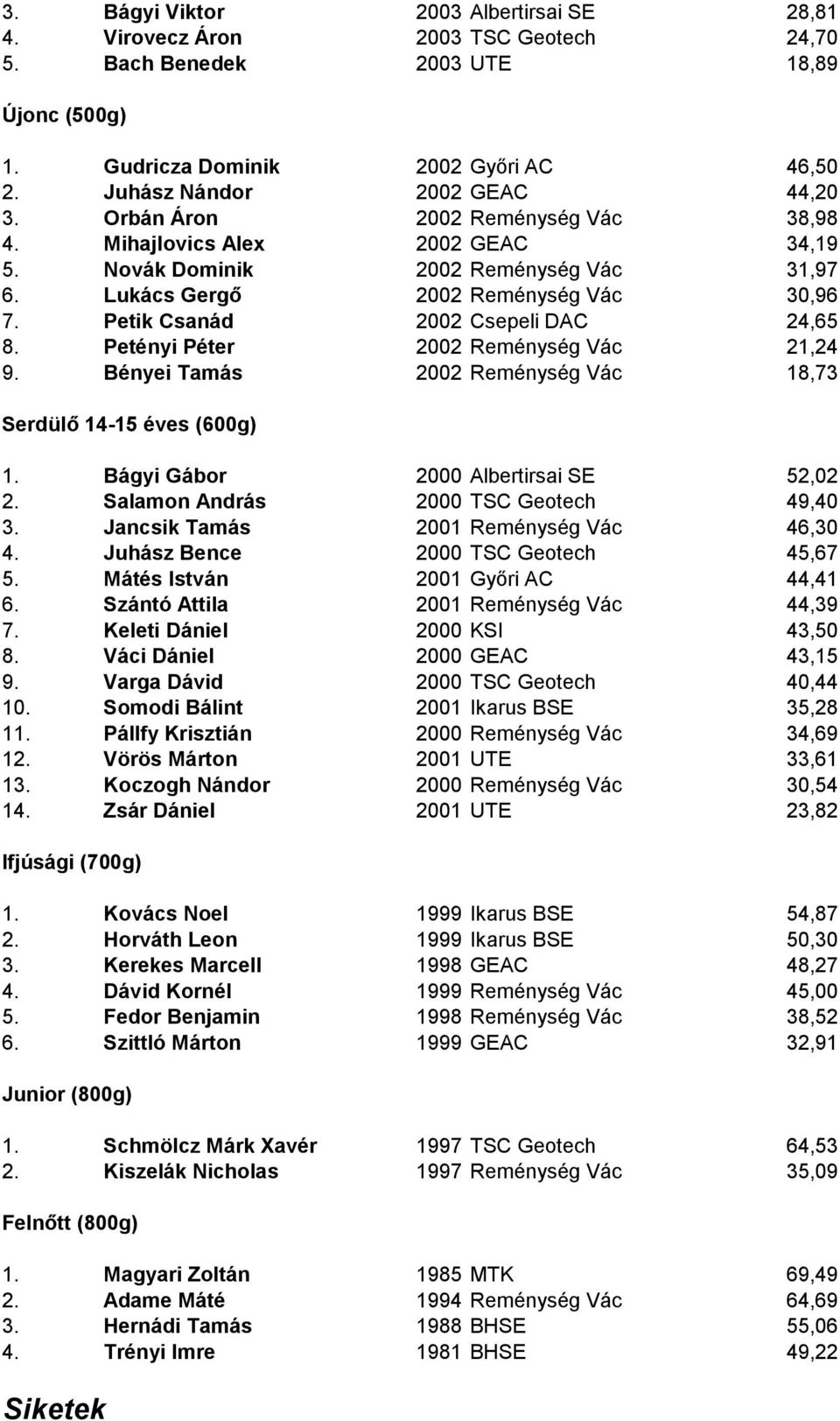 Petik Csanád 2002 Csepeli DAC 24,65 8. Petényi Péter 2002 Reménység Vác 21,24 9. Bényei Tamás 2002 Reménység Vác 18,73 Serdülő 14-15 éves (600g) 1. Bágyi Gábor 2000 Albertirsai SE 52,02 2.