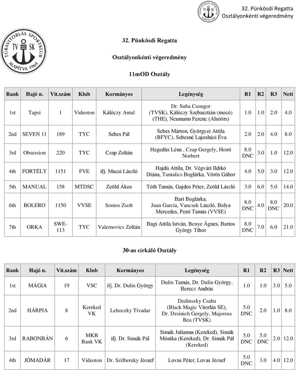 3rd Obsession 22 TYC Czap Zoltán Hegedûs Léna, Czap Gergely, Honti Norbert 8. 3. 1. 12. 4th FORTÉLY 1151 FVE ifj. Mucsi Hajdú Attila, Dr. Végvári Ildikó Diána, Tantalics Boglárka, Vörös 4. 5. 3. 12. 5th MANUAL 158 MTDSC Zeöld Ákos Tóth Tamás, Gajdos Péter, Zeöld 3.