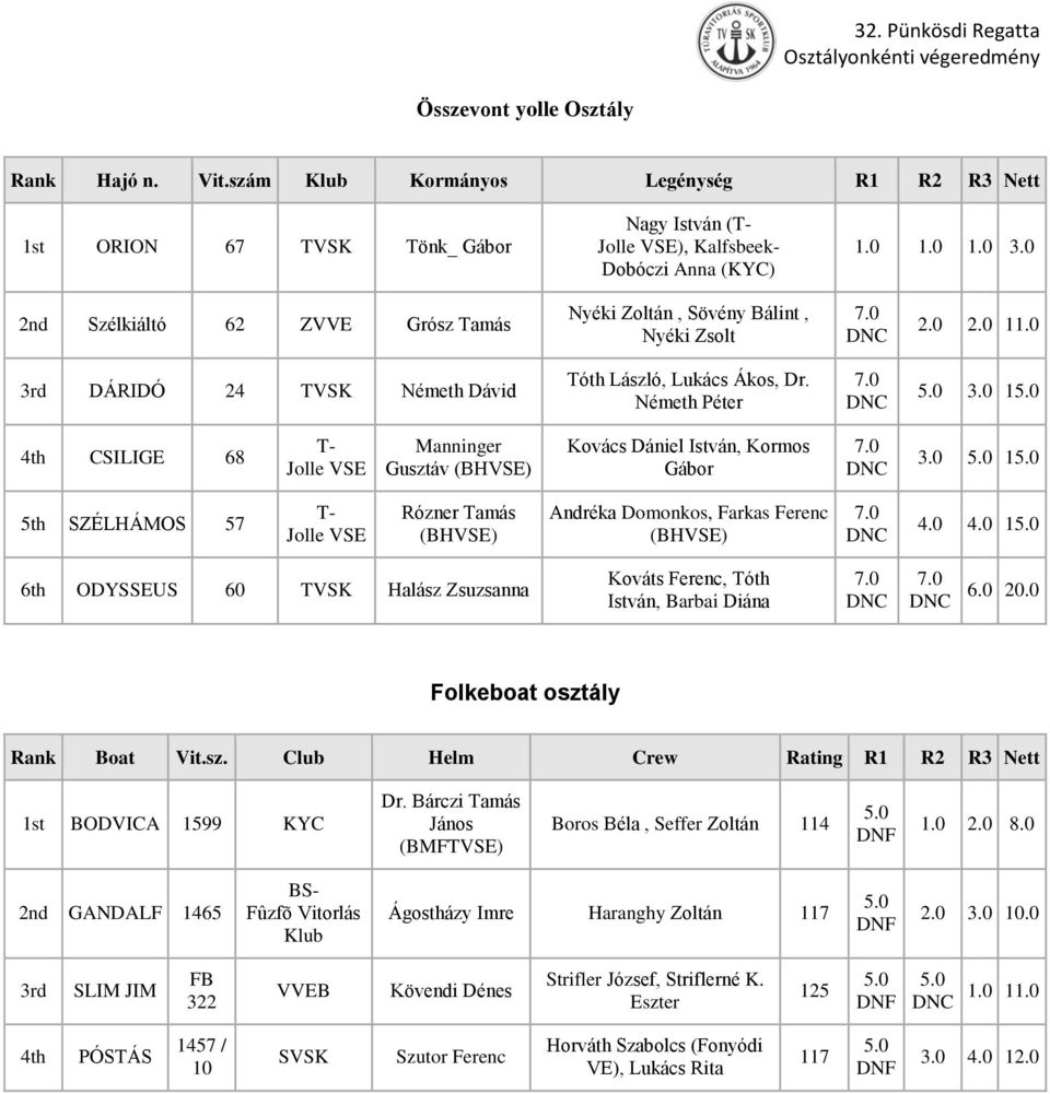 4. 4. 15. 6th ODYSSEUS 6 TVSK Halász Zsuzsanna Kováts Ferenc, Tóth István, Barbai Diána 7. 7. 6. 2. Folkeboat osztály Rank Boat Vit.sz. Club Helm Crew Rating R1 R2 R3 Nett 1st BODVICA 1599 KYC Dr.