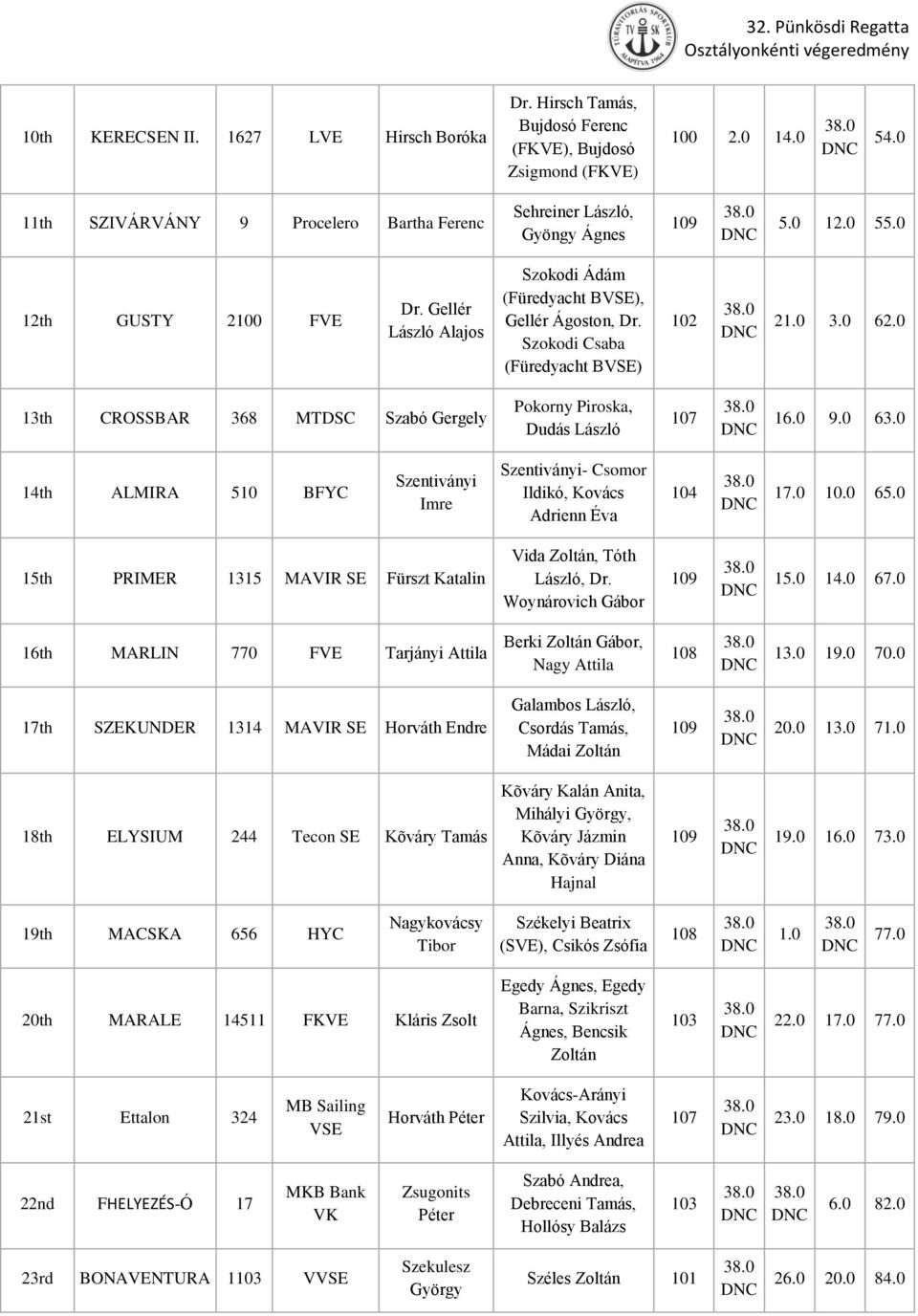 13th CROSSBAR 368 MTDSC Szabó Gergely Pokorny Piroska, Dudás 17 16. 9. 63. 14th ALMIRA 51 BFYC Szentiványi Imre Szentiványi- Csomor Ildikó, Kovács Adrienn Éva 14 17. 1. 65.