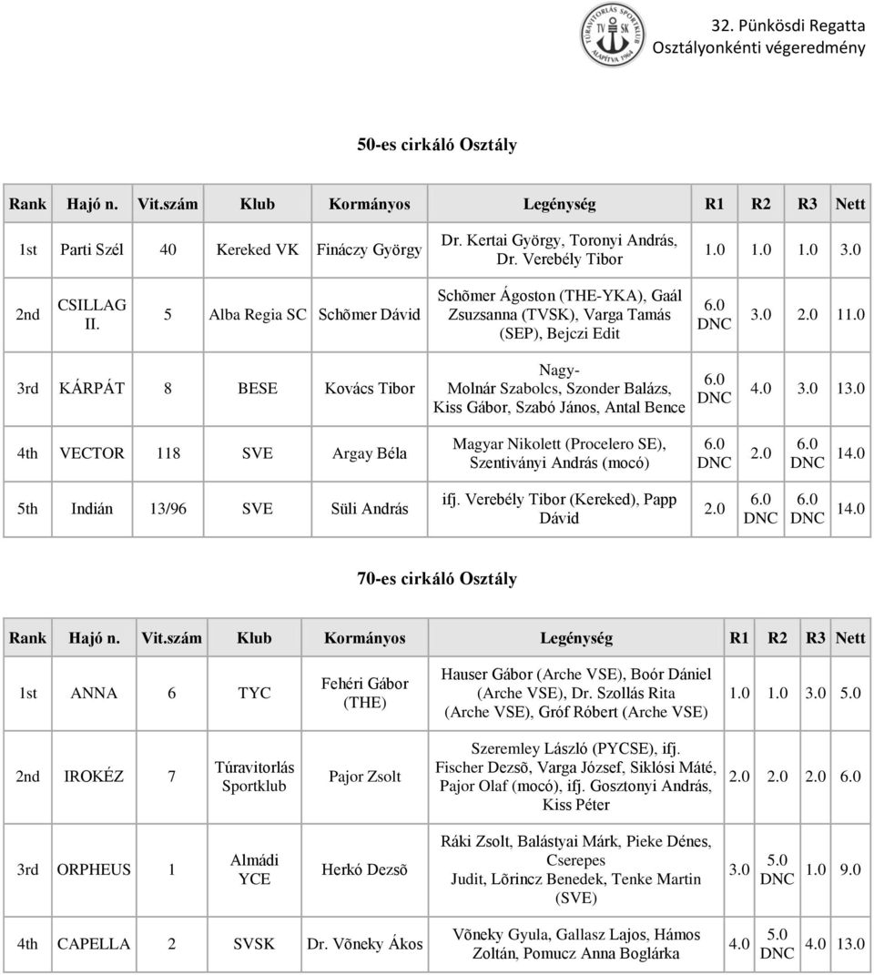 3rd KÁRPÁT 8 BESE Kovács Tibor Nagy- Molnár Szabolcs, Szonder Balázs, Kiss, Szabó János, Antal Bence 6. 4. 3. 4th VECTOR 118 SVE Argay Béla Magyar Nikolett (Procelero SE), Szentiványi András (mocó) 6.