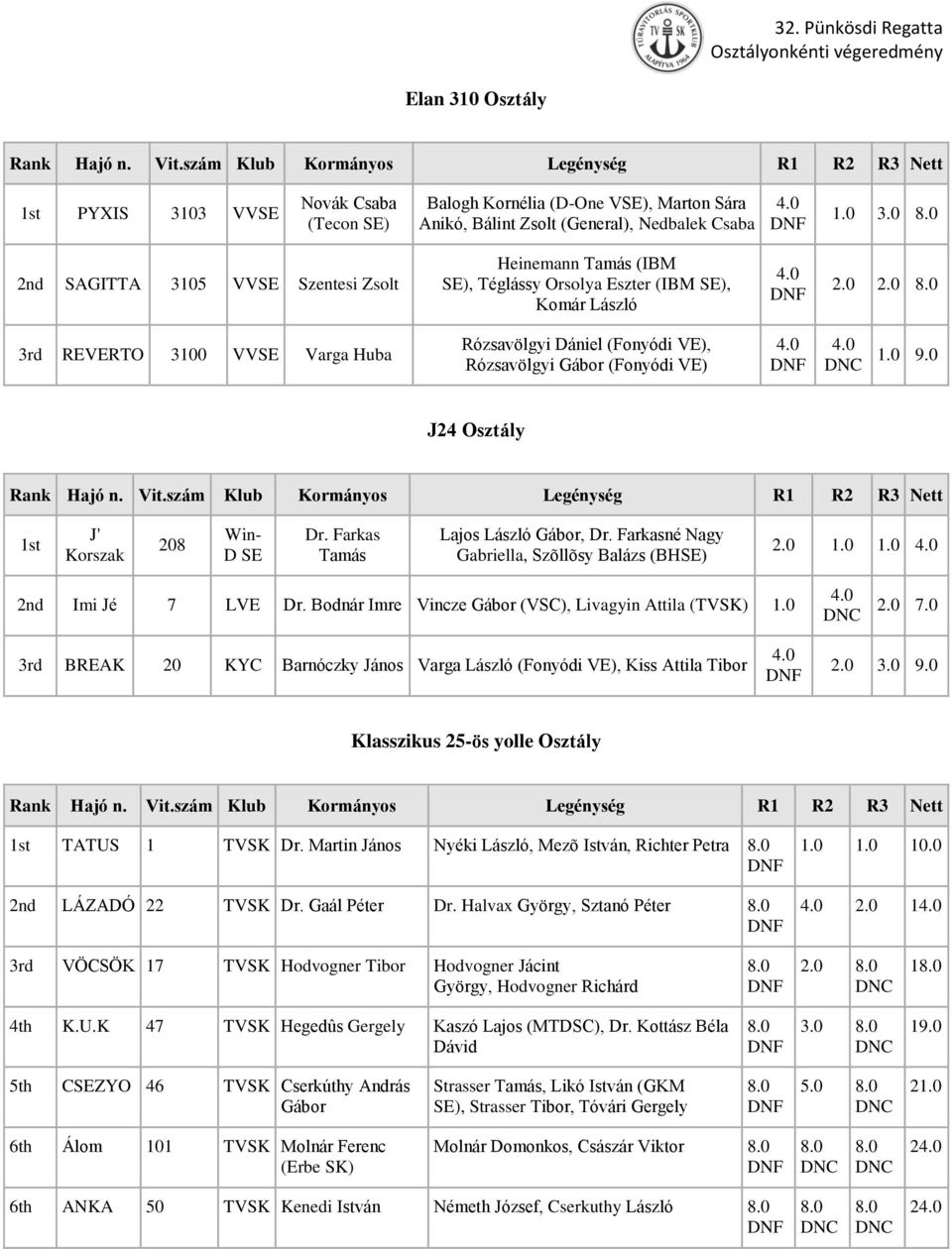 3rd REVERTO 31 VVSE Varga Huba Rózsavölgyi Dániel (Fonyódi VE), Rózsavölgyi (Fonyódi VE) 4. 4. 1. 9. J24 Osztály 1st J' Korszak 28 Win- D SE Dr. Farkas Tamás Lajos, Dr.