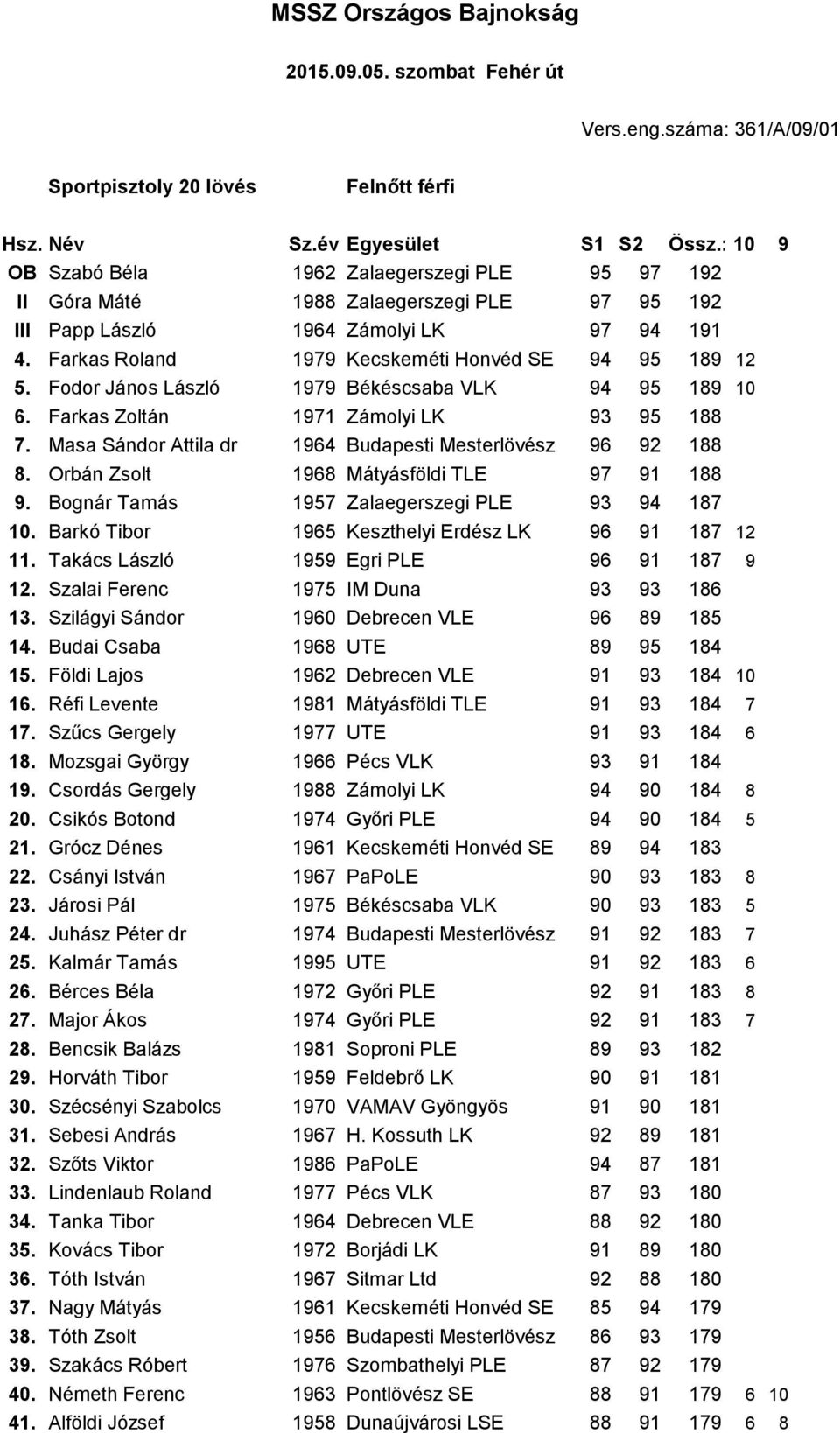 Fodor János László 1979 Békéscsaba VLK 94 95 189 10 6. Farkas Zoltán 1971 Zámolyi LK 93 95 188 7. Masa Sándor Attila dr 1964 Budapesti Mesterlövész 96 92 188 8.