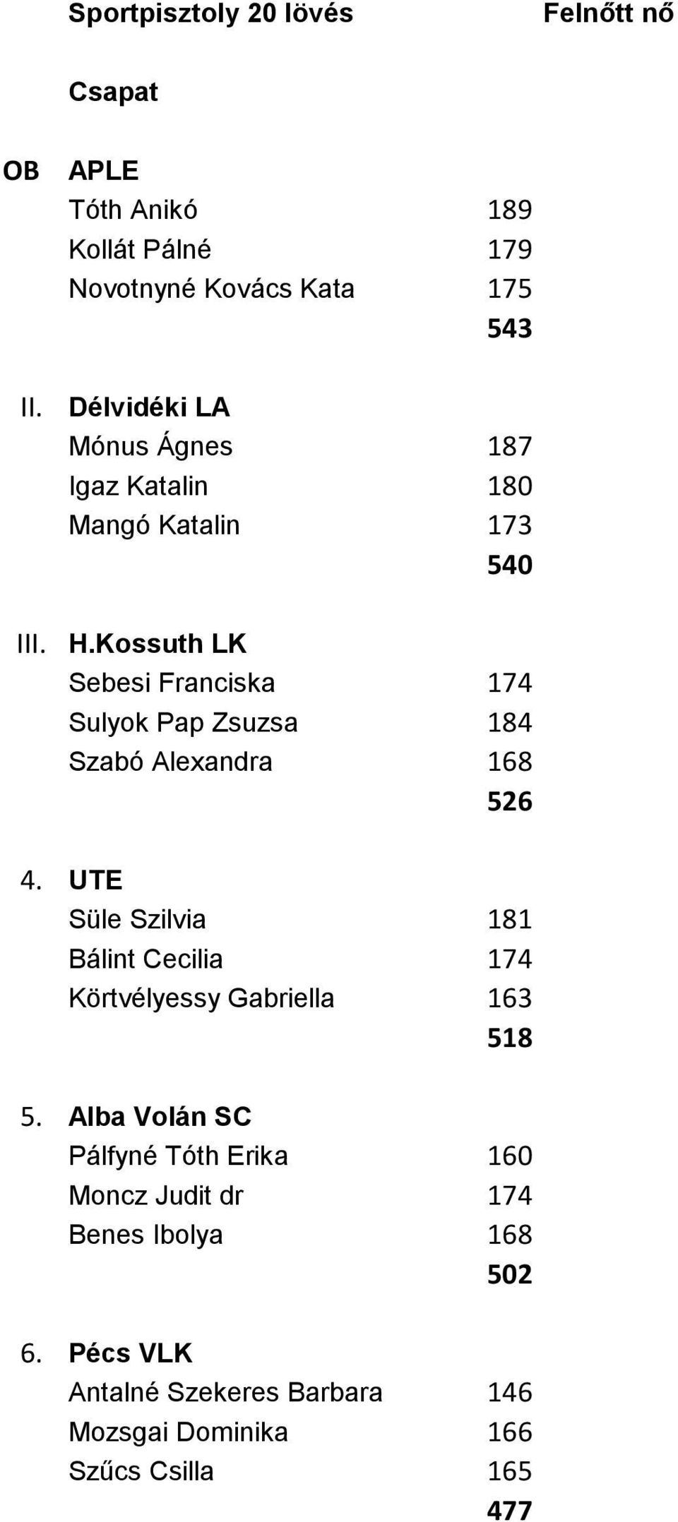 Katalin 173 540 H.Kossuth LK Sebesi Franciska 174 Sulyok Pap Zsuzsa 184 Szabó Alexandra 168 526 4.