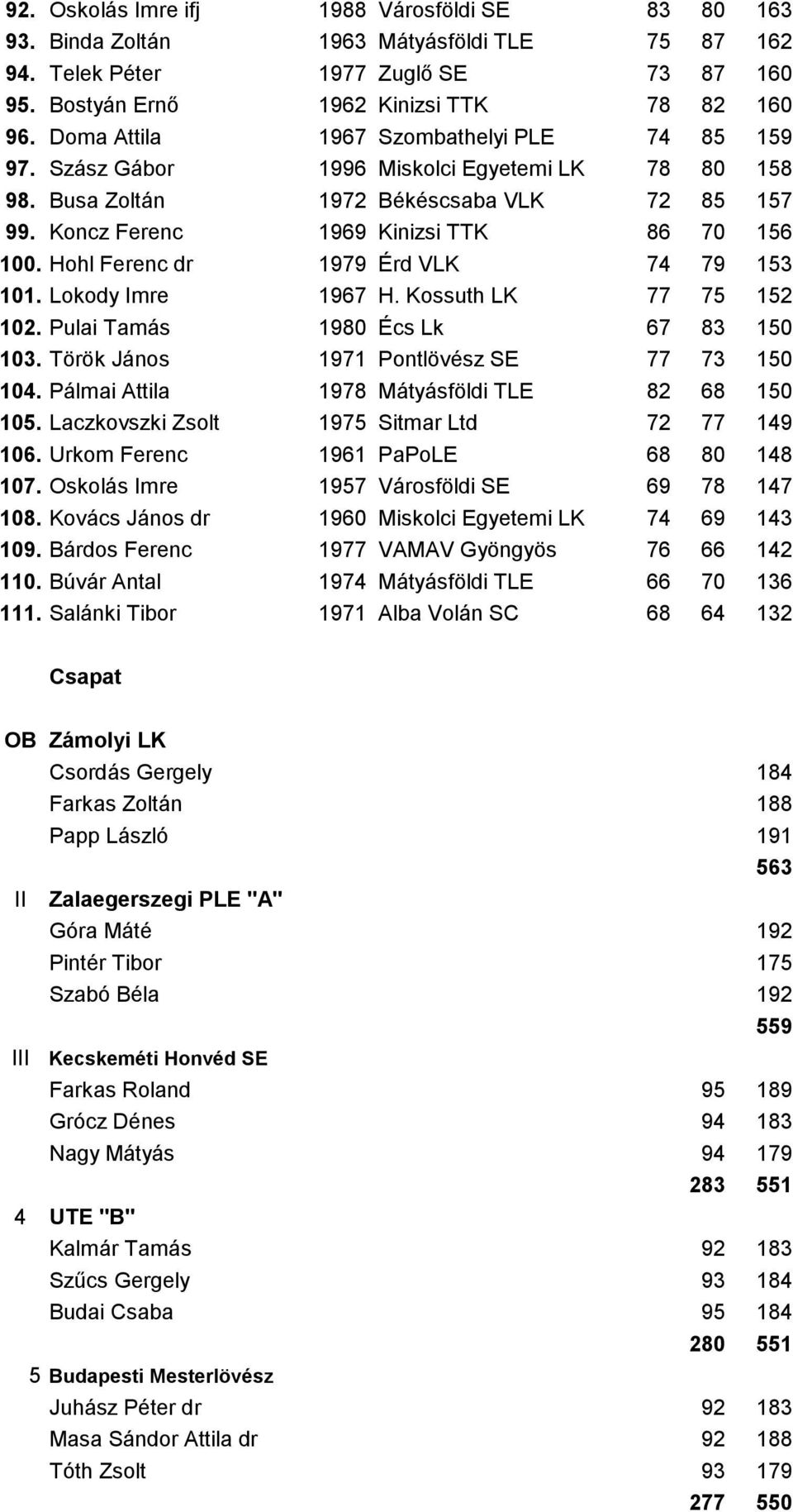 Hohl Ferenc dr 1979 Érd VLK 74 79 153 101. Lokody Imre 1967 H. Kossuth LK 77 75 152 102. Pulai Tamás 1980 Écs Lk 67 83 150 103. Török János 1971 Pontlövész SE 77 73 150 104.