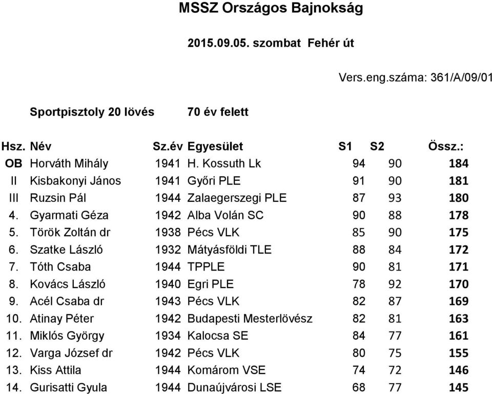 Török Zoltán dr 1938 Pécs VLK 85 90 175 6. Szatke László 1932 Mátyásföldi TLE 88 84 172 7. Tóth Csaba 1944 TPPLE 90 81 171 8. Kovács László 1940 Egri PLE 78 92 170 9.