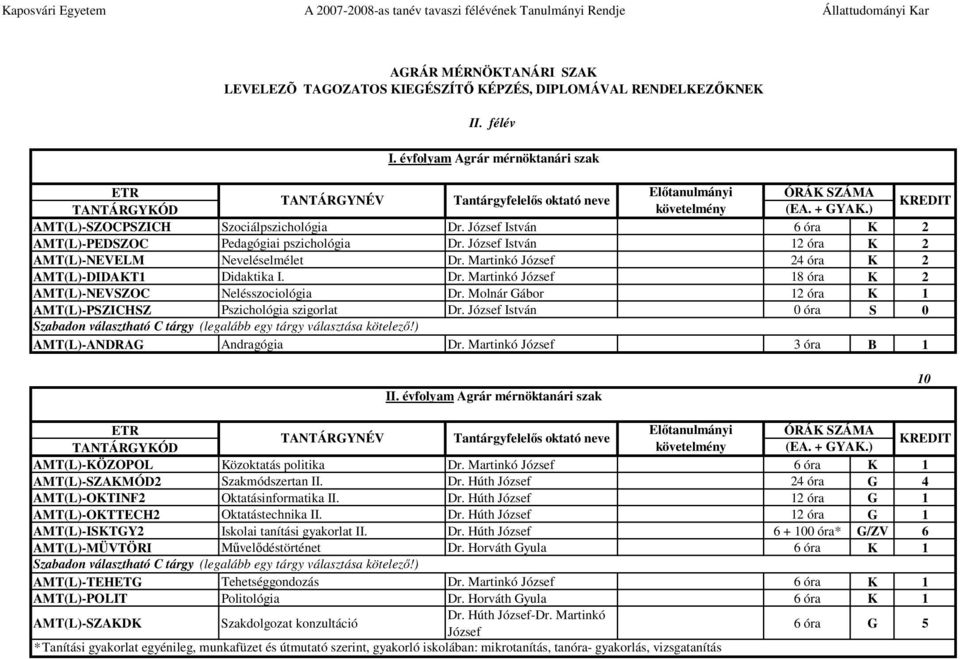 Molnár Gábor 12 óra K 1 AMT(L)-PSZICHSZ Pszichológia szigorlat Dr. József István 0 óra S 0 Szabadon választható C tárgy (legalább egy tárgy választása kötelező!) AMT(L)-ANDRAG Andragógia Dr.