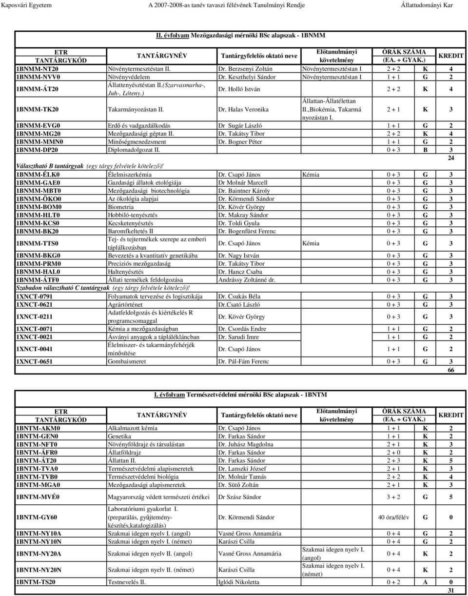 Dr, Halas Veronika Állattan-Állatélettan II.,Biokémia, Takarmá 2 + 1 K 3 nyozástan I. 1BNMM-EVG0 Erdő és vadgazdálkodás Dr Sugár László 1 + 1 G 2 1BNMM-MG20 Mezőgazdasági géptan II. Dr. Takátsy Tibor 2 + 2 K 4 1BNMM-MMN0 Minőségmenedzsment Dr.