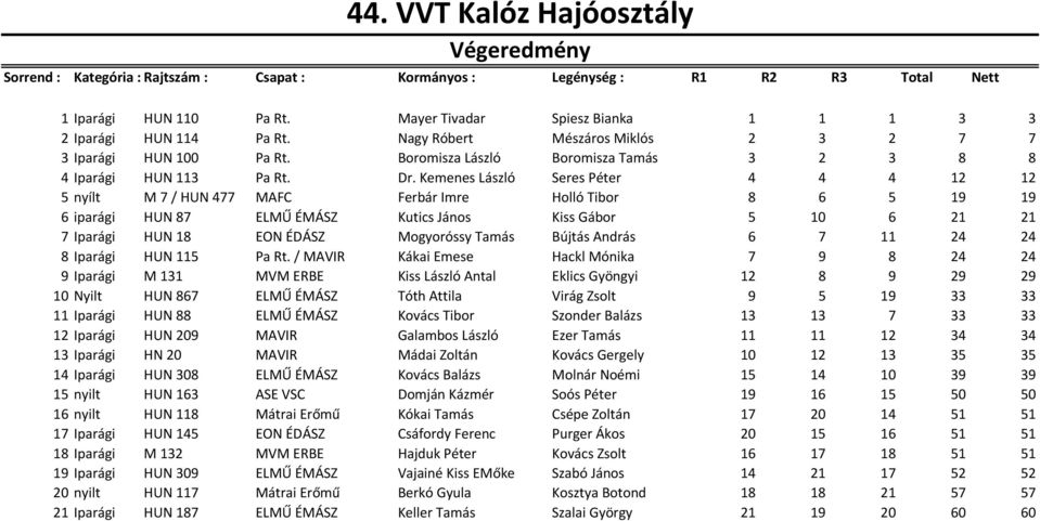 Kemenes László Seres Péter 4 4 4 12 12 5 nyílt M 7 / HUN 477 MAFC Ferbár Imre Holló Tibor 8 6 5 19 19 6 iparági HUN 87 ELMŰ ÉMÁSZ Kutics János Kiss Gábor 5 10 6 21 21 7 Iparági HUN 18 EON ÉDÁSZ