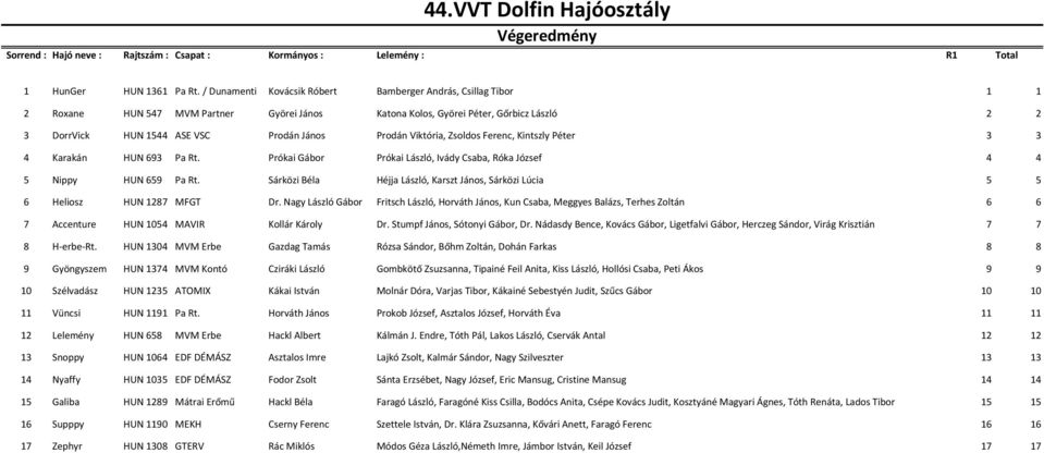 Prodán Viktória, Zsoldos Ferenc, Kintszly Péter 3 3 4 Karakán HUN 693 Pa Rt. Prókai Gábor Prókai László, Ivády Csaba, Róka József 4 4 5 Nippy HUN 659 Pa Rt.