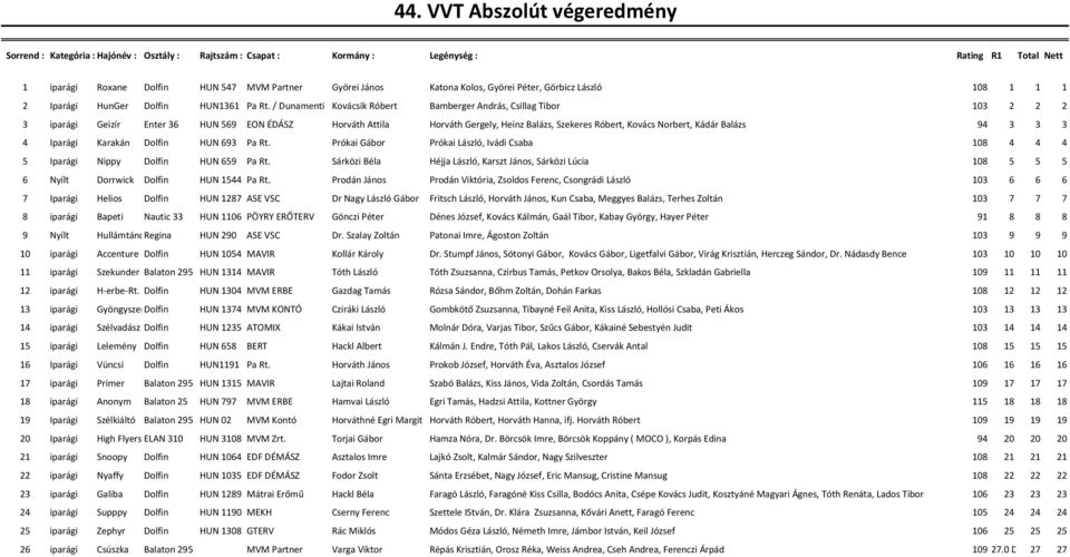 / Dunamenti Kovácsik Róbert Bamberger András, Csillag Tibor 103 2 2 2 3 iparági Geizír Enter 36 HUN 569 EON ÉDÁSZ Horváth Attila Horváth Gergely, Heinz Balázs, Szekeres Róbert, Kovács Norbert, Kádár