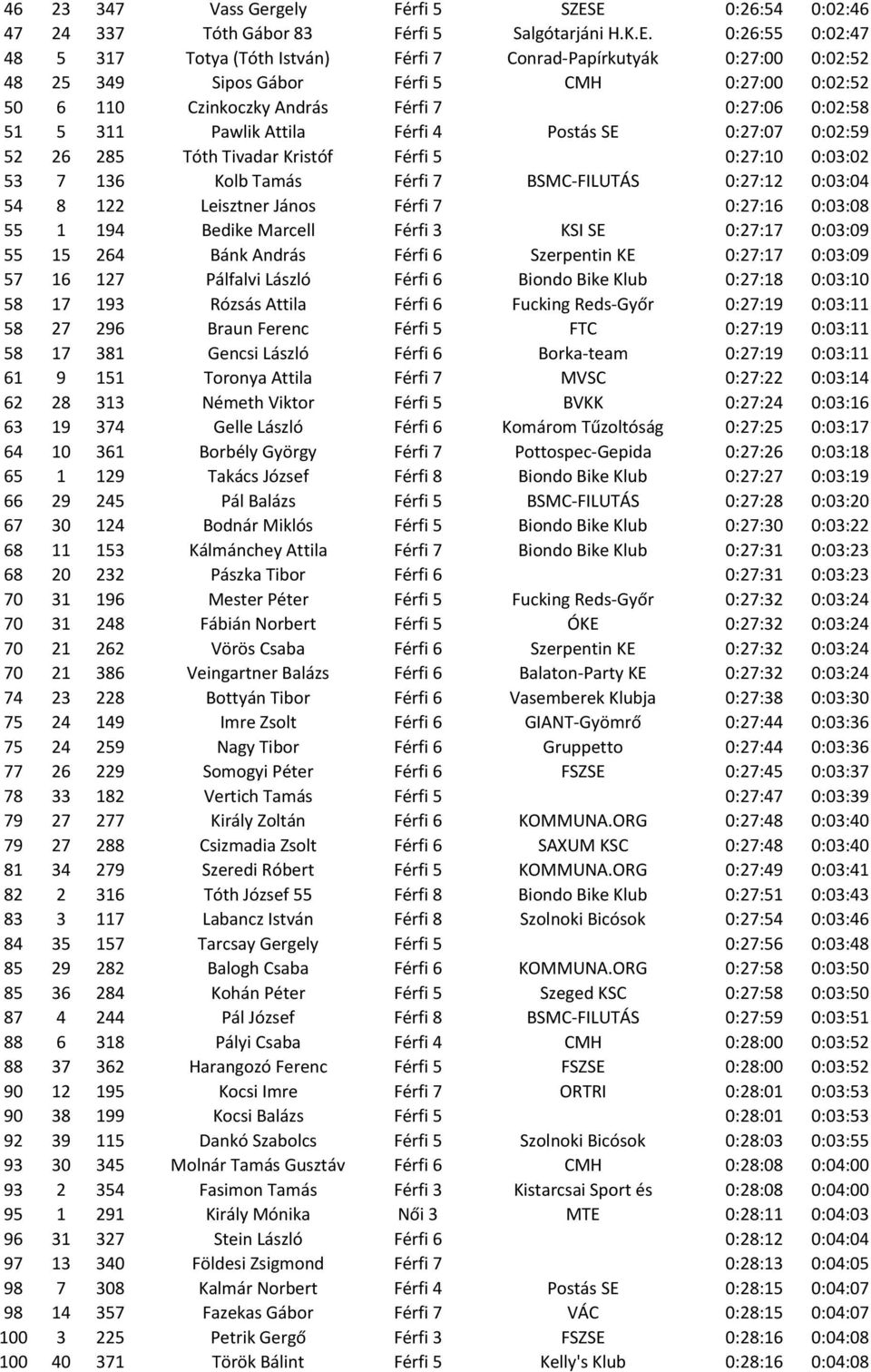 0:02:52 50 6 110 Czinkoczky András Férfi 7 0:27:06 0:02:58 51 5 311 Pawlik Attila Férfi 4 Postás SE 0:27:07 0:02:59 52 26 285 Tóth Tivadar Kristóf Férfi 5 0:27:10 0:03:02 53 7 136 Kolb Tamás Férfi 7