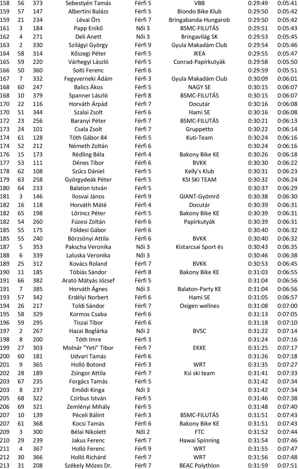 Férfi 5 IKEA 0:29:55 0:05:47 165 59 220 Várhegyi László Férfi 5 Conrad-Papírkutyák 0:29:58 0:05:50 166 50 360 Solti Ferenc Férfi 6 0:29:59 0:05:51 167 7 332 Fegyverneki Ádám Férfi 3 Gyula Makadám