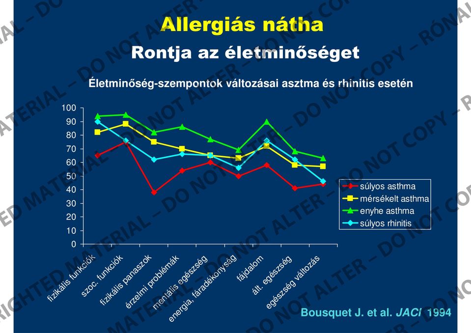 egészség egészség változás 100 90 80 70 60 50 40 30 20 10 0 llergiás nátha ontja az életminőséget I