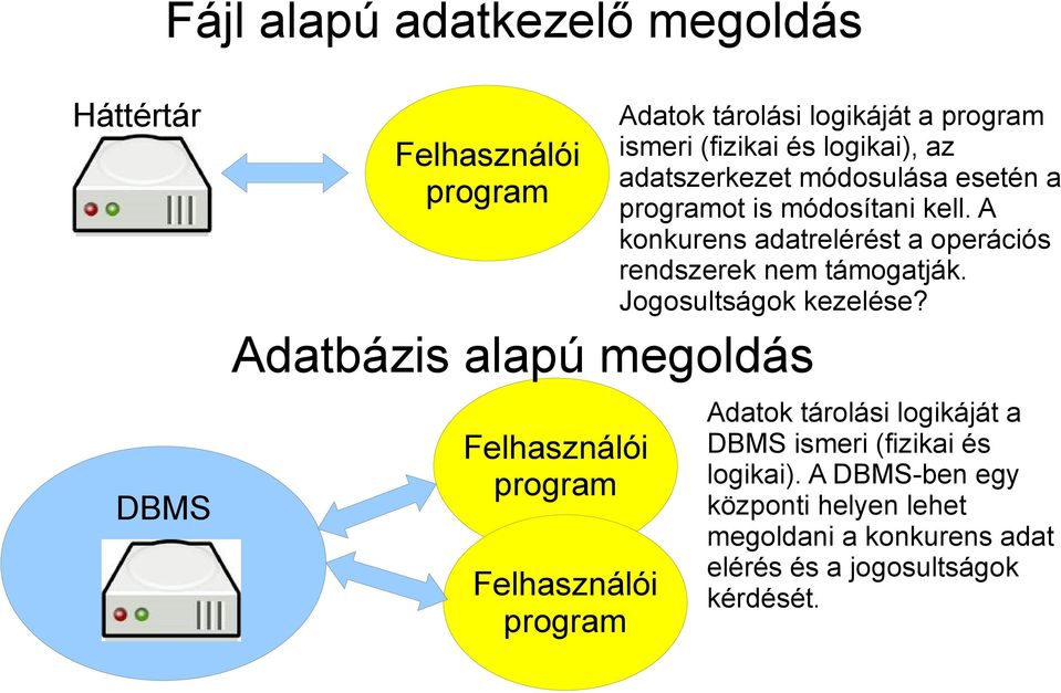 módosítani kell. A konkurens adatrelérést a operációs rendszerek nem támogatják. Jogosultságok kezelése?