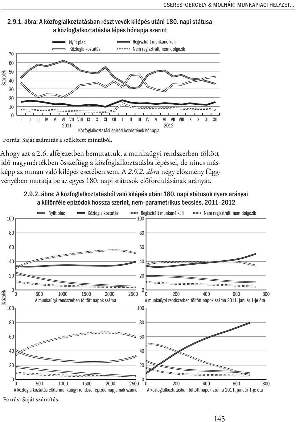 Regisztrált munkanélküli Nem regisztrált, nem dolgozik VI VII VIII IX X XI XII I II III IV V VI VII 211 212 Közfoglalkoztatási epizód kezdetének hónapja Ahogy azt a 2.6.