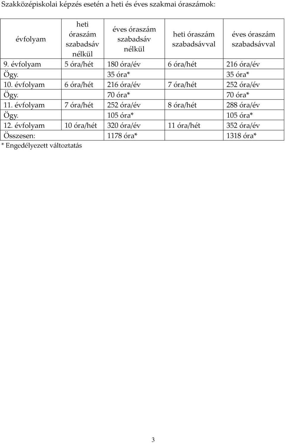 35 óra* 35 óra* 10. évfolyam 6 óra/hét 216 óra/év 7 óra/hét 252 óra/év Ögy. 70 óra* 70 óra* 11.