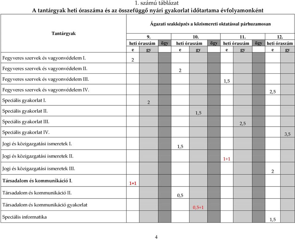 Speci{lis gyakorlat III. Speci{lis gyakorlat IV. Jogi és közigazgat{si ismeretek I. Jogi és közigazgat{si ismeretek II. Jogi és közigazgat{si ismeretek III. T{rsadalom és kommunik{ció I.