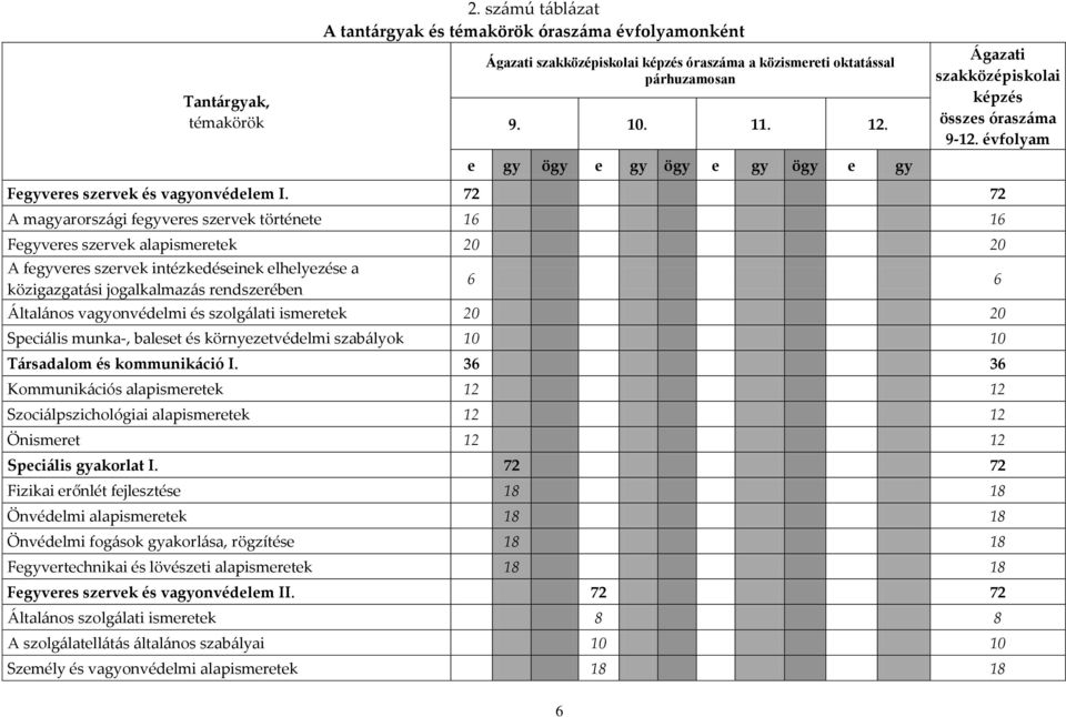 72 72 A magyarorsz{gi fegyveres szervek története 16 16 Fegyveres szervek alapismeretek 20 20 A fegyveres szervek intézkedéseinek elhelyezése a közigazgat{si jogalkalmaz{s rendszerében 6 6 [ltal{nos