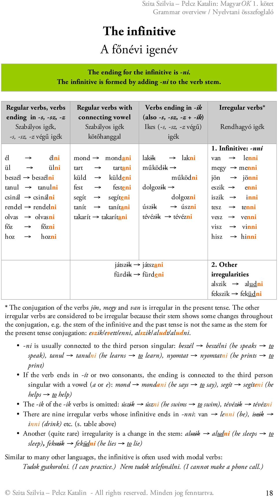 -sz, -z végű) igék Irregular verbs* Rendhagyó igék él élni ül ülni beszél beszélni tanul tanulni csinál csinálni rendel rendelni olvas olvasni főz főzni hoz hozni mond mondani tart tartani küld