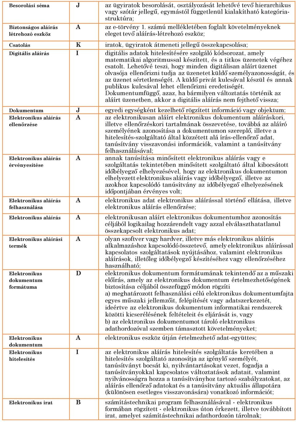 számú mellékletében foglalt követelményeknek eleget tevı aláírás-létrehozó eszköz; Csatolás K iratok, ügyiratok átmeneti jellegő összekapcsolása; Digitális aláírás I digitális adatok hitelesítésére