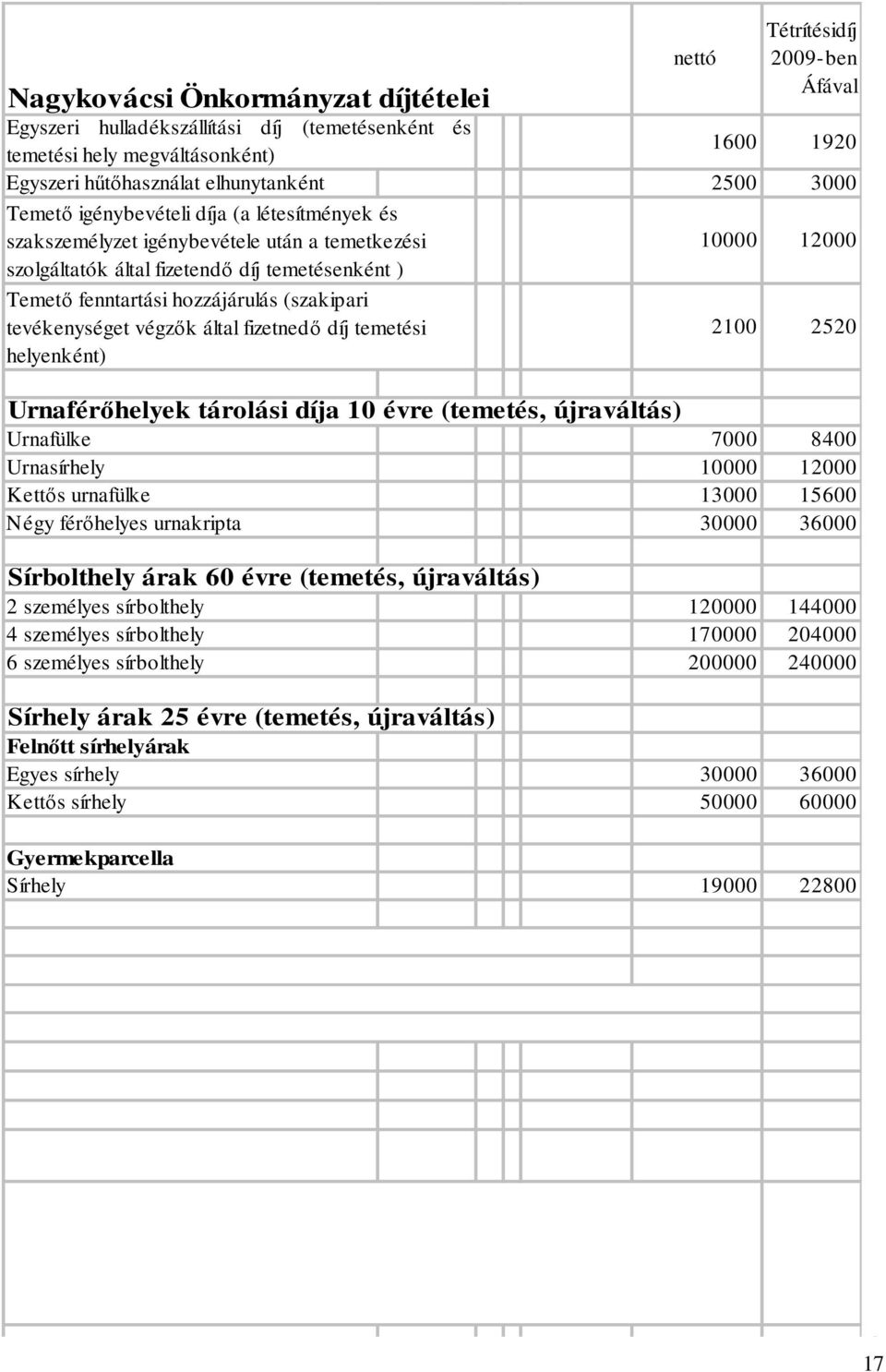 tevékenységet végzők által fizetnedő díj temetési helyenként) 10000 12000 2100 2520 Urnaférőhelyek tárolási díja 10 évre (temetés, újraváltás) Urnafülke 7000 8400 Urnasírhely 10000 12000 Kettős