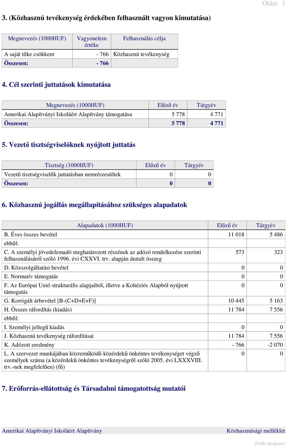 Cél szerinti juttatások kimutatása Megnevezés (1000HUF) Elızı év Tárgyév támogatása 5 778 4 771 Összesen: 5 778 4 771 5.