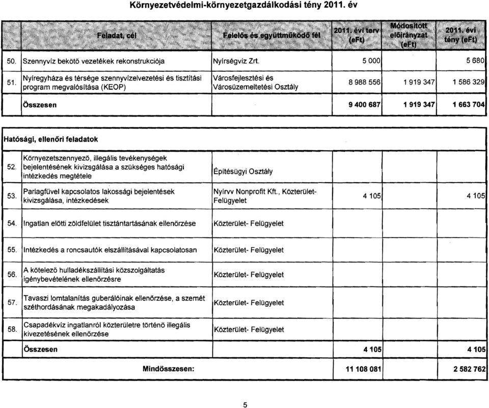 Környezetszennyezö, illegális tevékenységek bejelentésének kivizsgálása a szükséges hatósági intézkedés meg tétele Építésügyi Osztály 53.